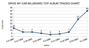Drive My Car Billboard Album Tracks Chart
