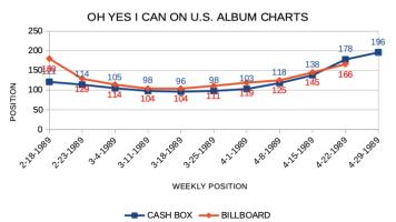 SP 5232 Billboard and Cash Box album charts